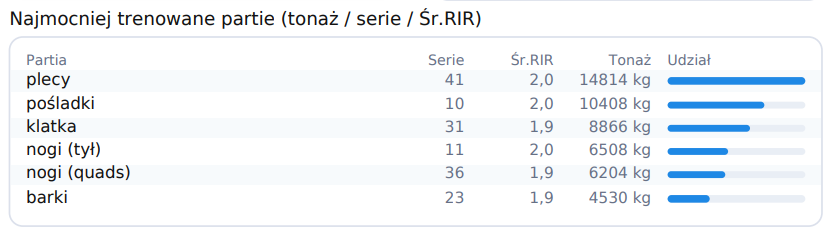 Raport progresu - najmocniej trenowane partie